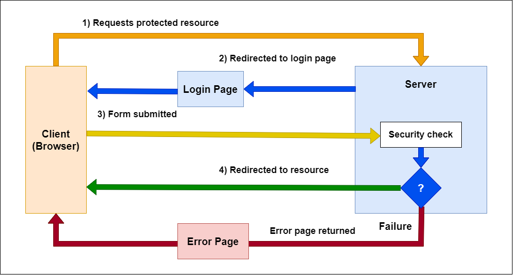 How Does Form-Based Authentication Work